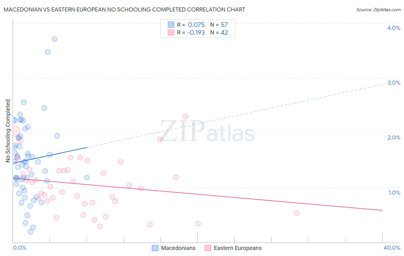 Macedonian vs Eastern European No Schooling Completed