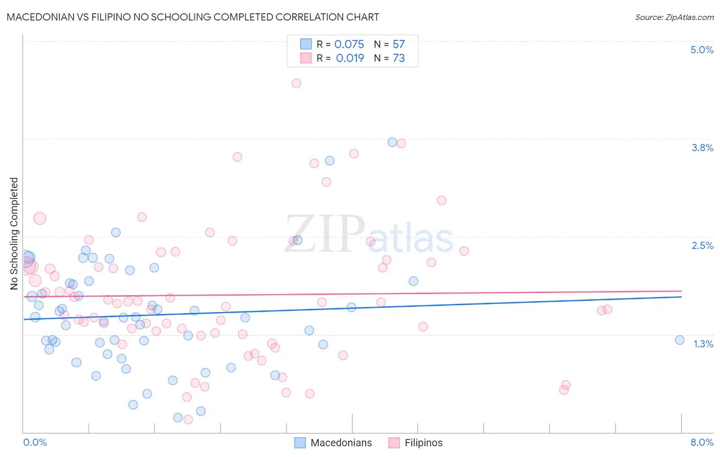 Macedonian vs Filipino No Schooling Completed