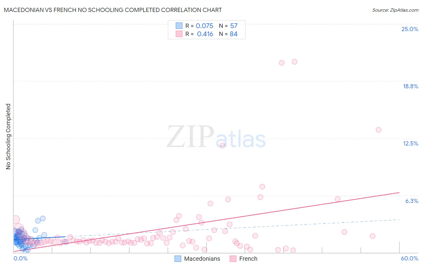 Macedonian vs French No Schooling Completed