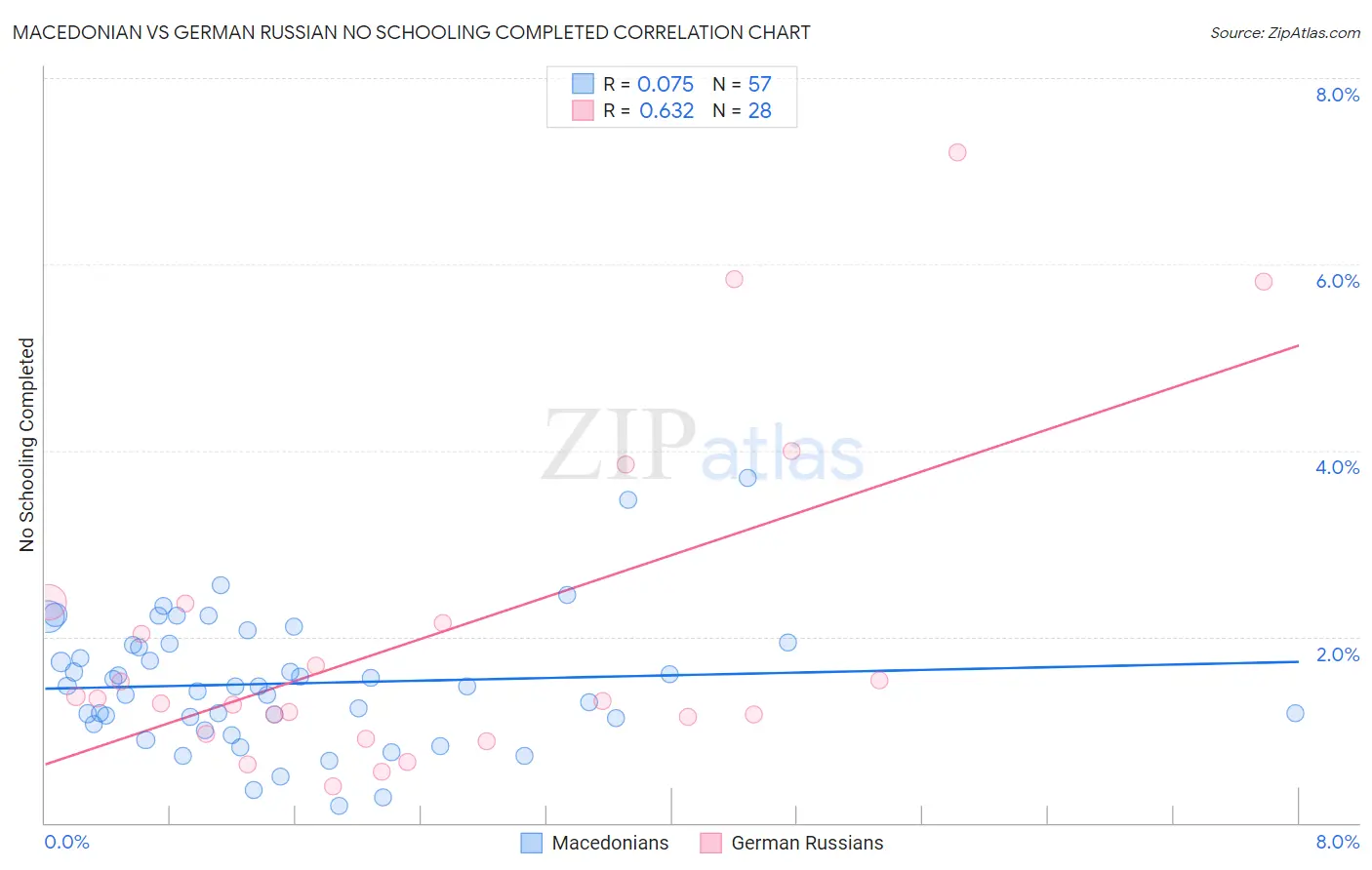 Macedonian vs German Russian No Schooling Completed