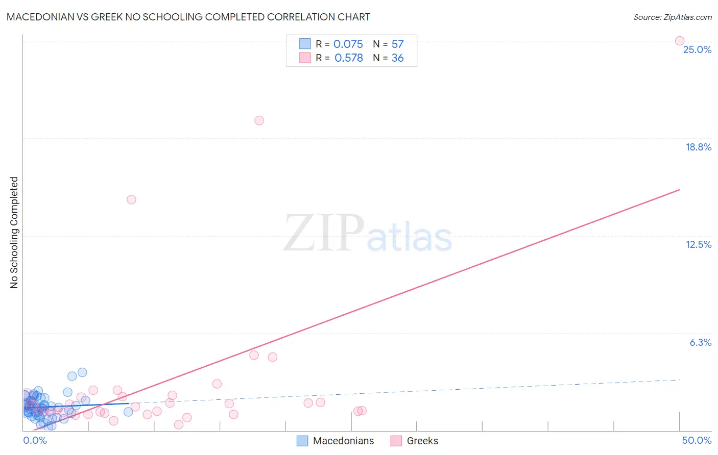 Macedonian vs Greek No Schooling Completed