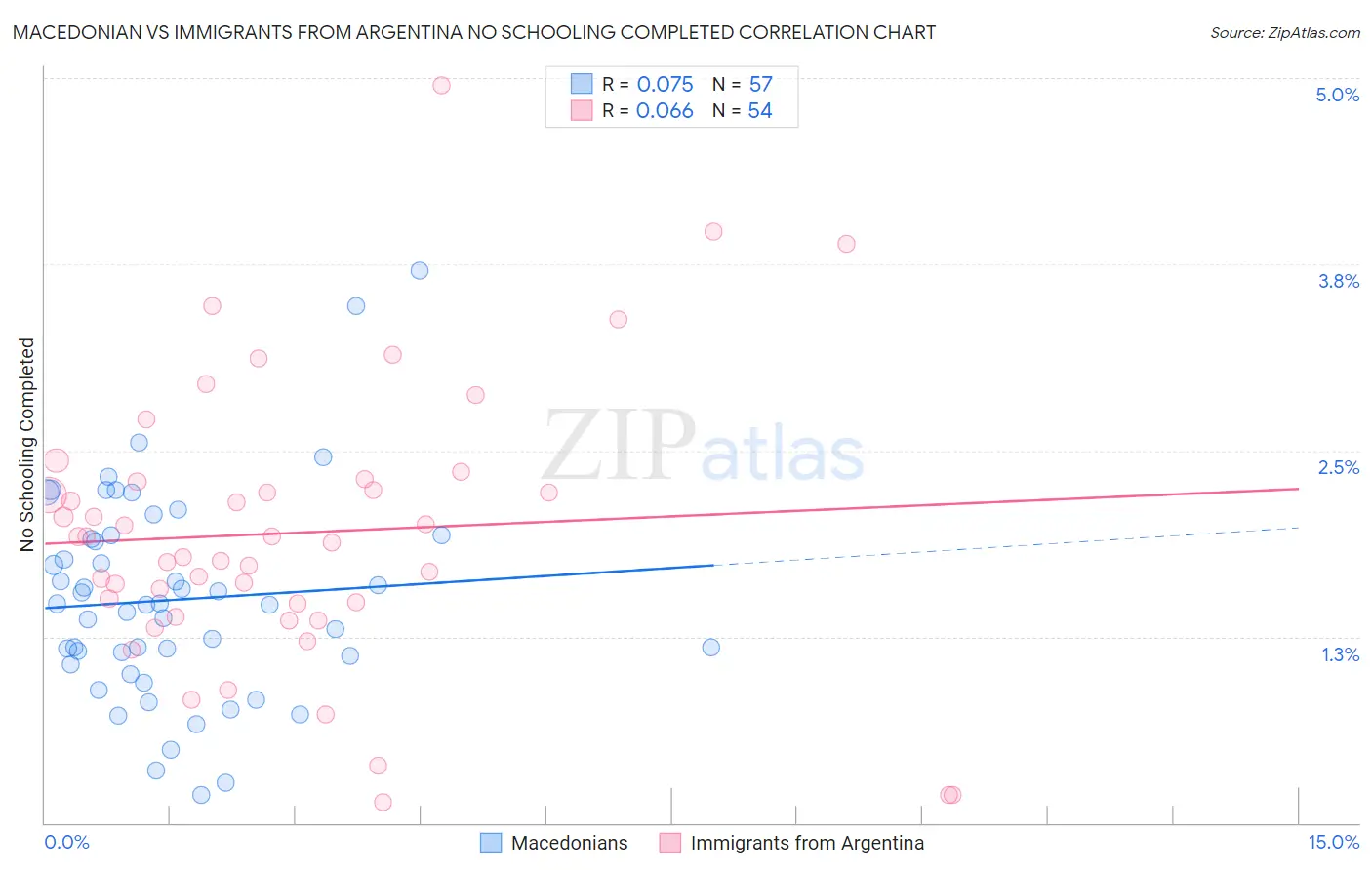 Macedonian vs Immigrants from Argentina No Schooling Completed