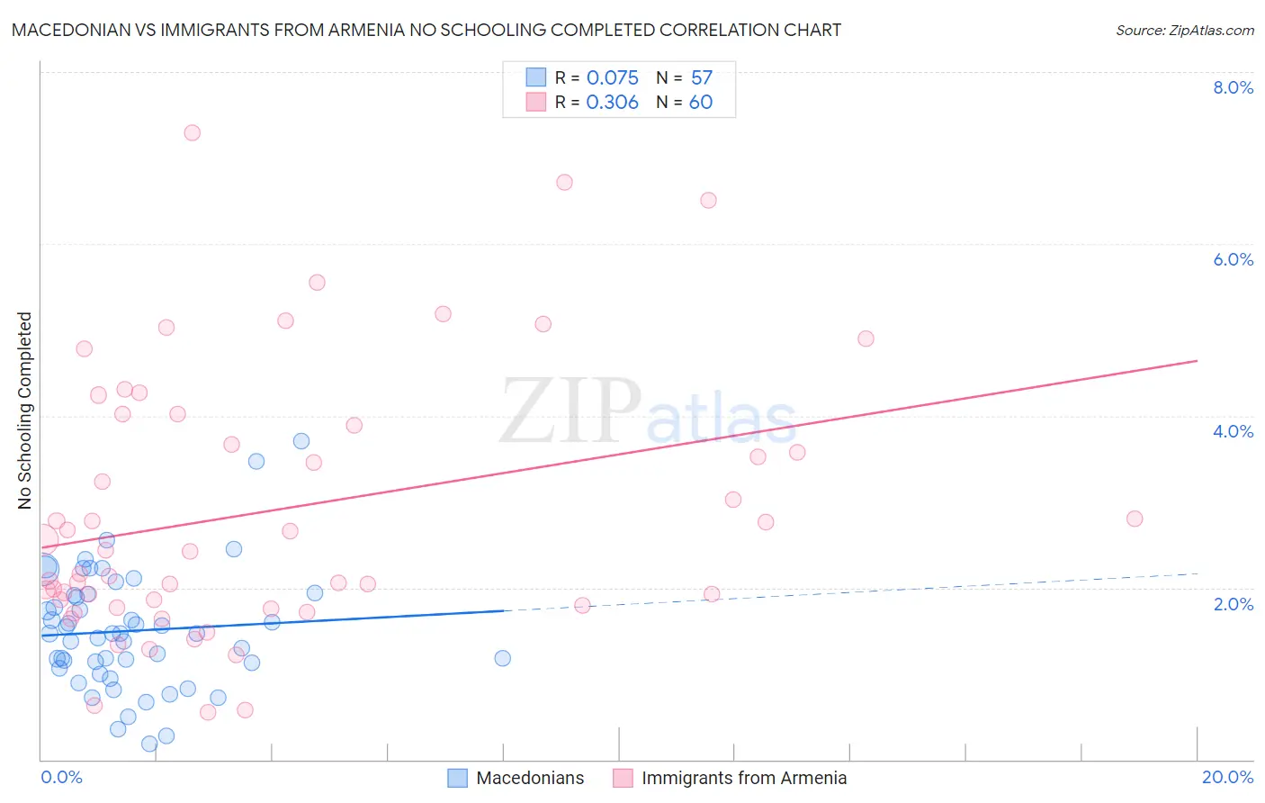 Macedonian vs Immigrants from Armenia No Schooling Completed