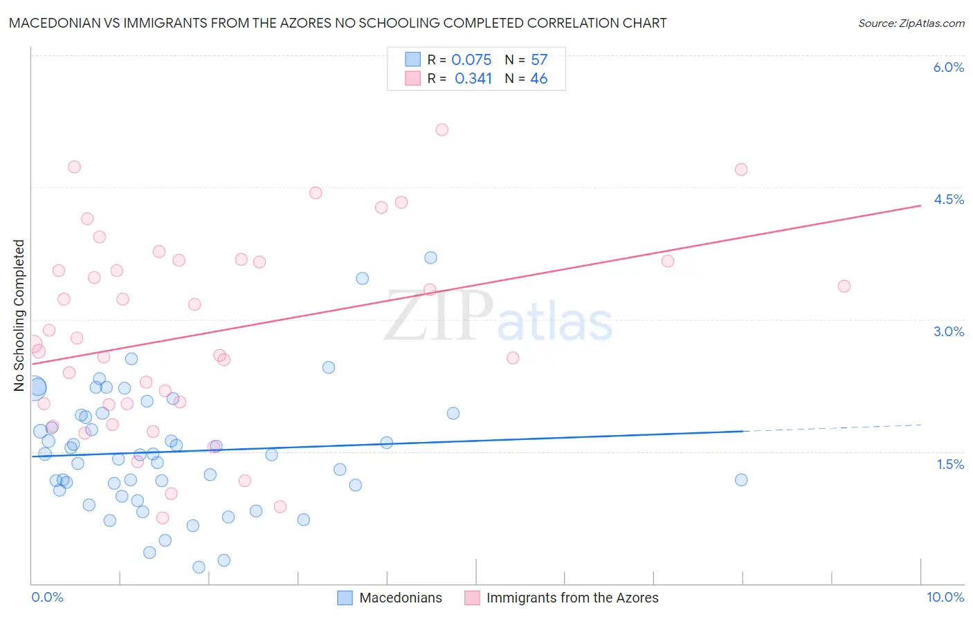 Macedonian vs Immigrants from the Azores No Schooling Completed