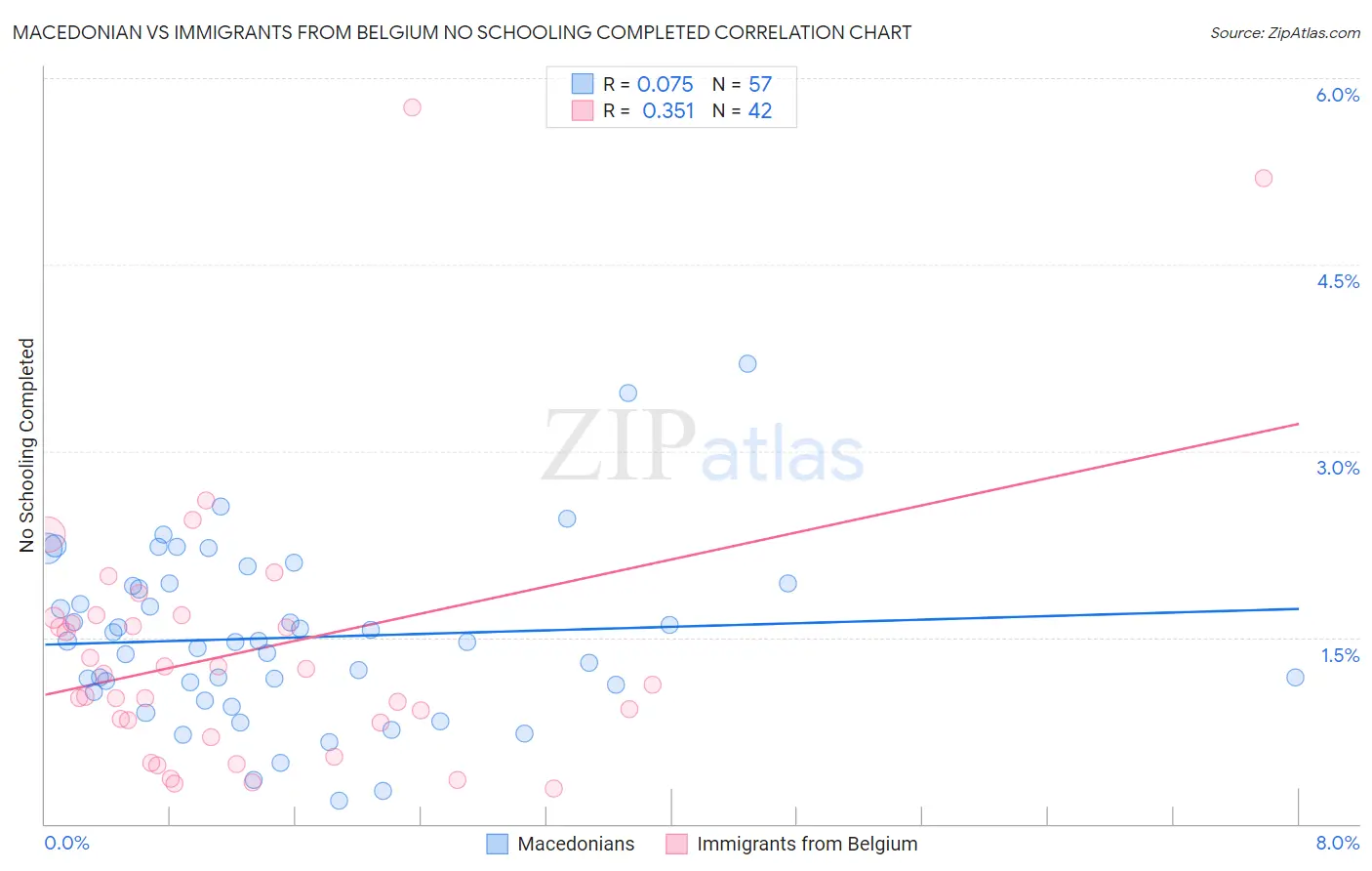 Macedonian vs Immigrants from Belgium No Schooling Completed