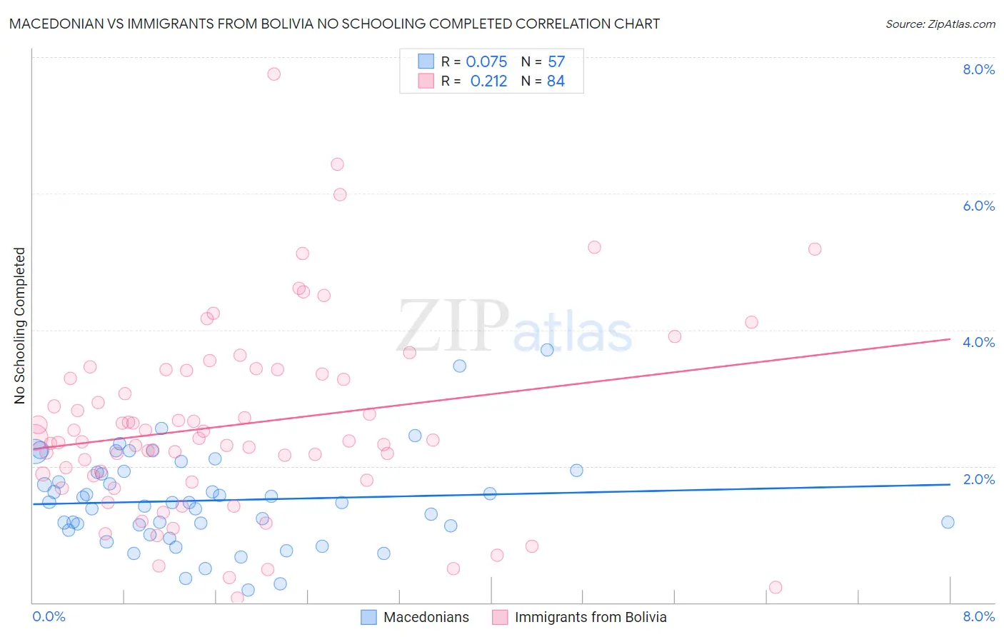 Macedonian vs Immigrants from Bolivia No Schooling Completed