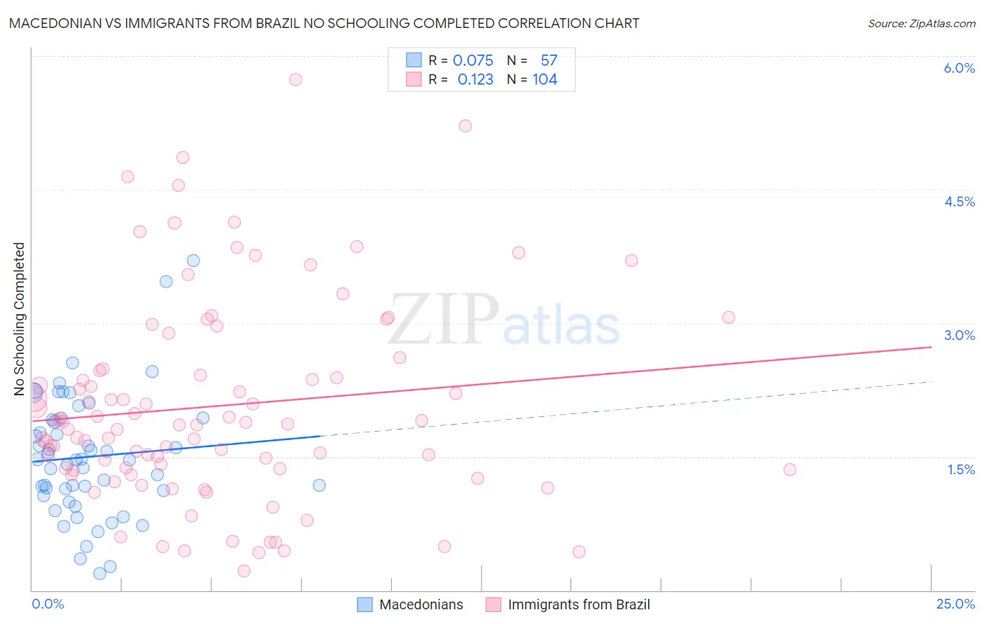 Macedonian vs Immigrants from Brazil No Schooling Completed