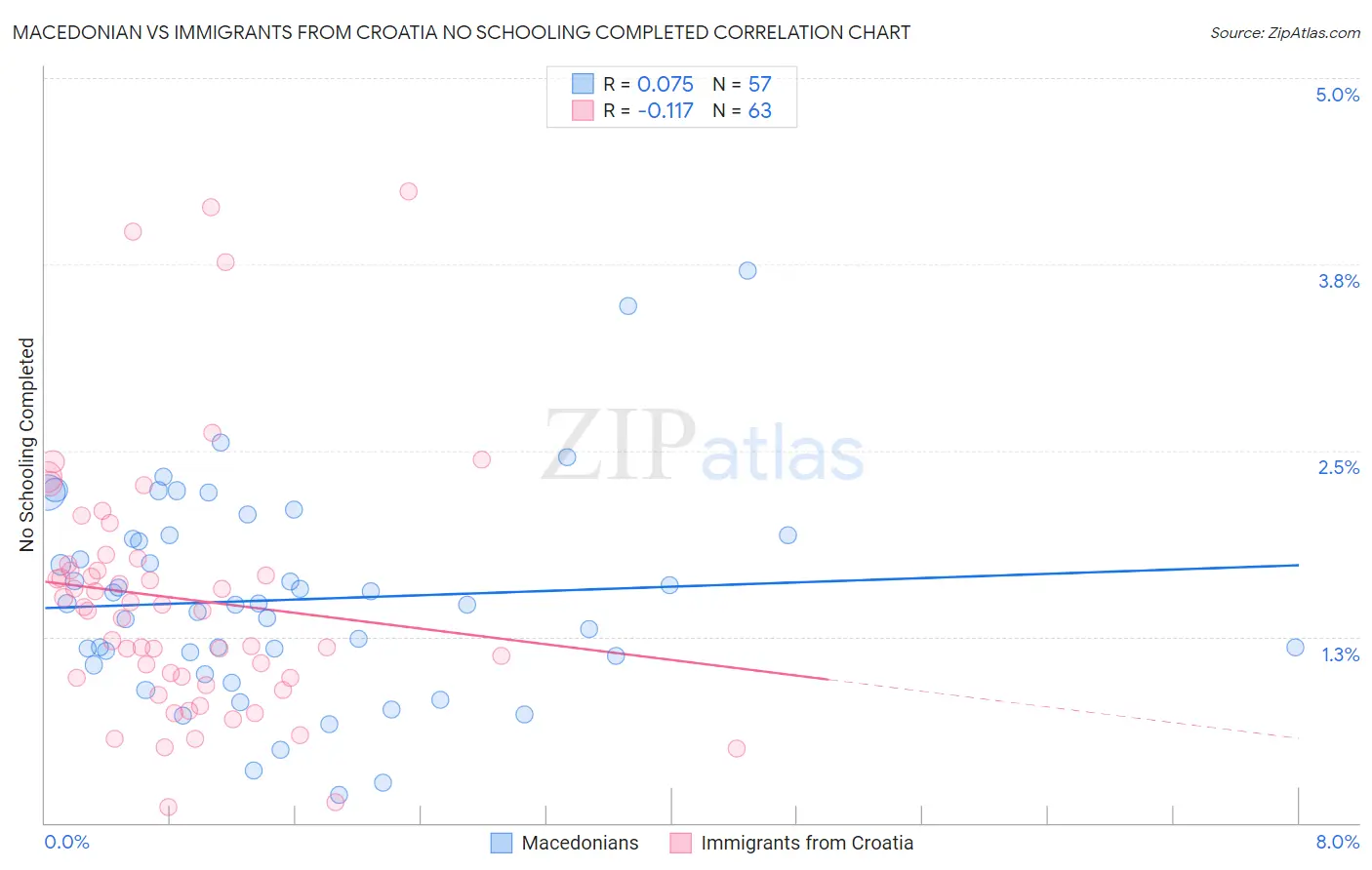 Macedonian vs Immigrants from Croatia No Schooling Completed