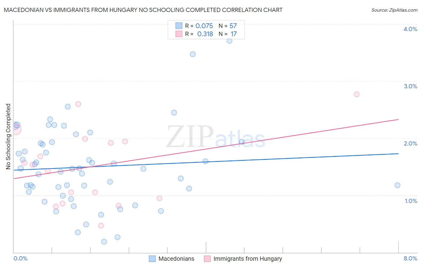 Macedonian vs Immigrants from Hungary No Schooling Completed