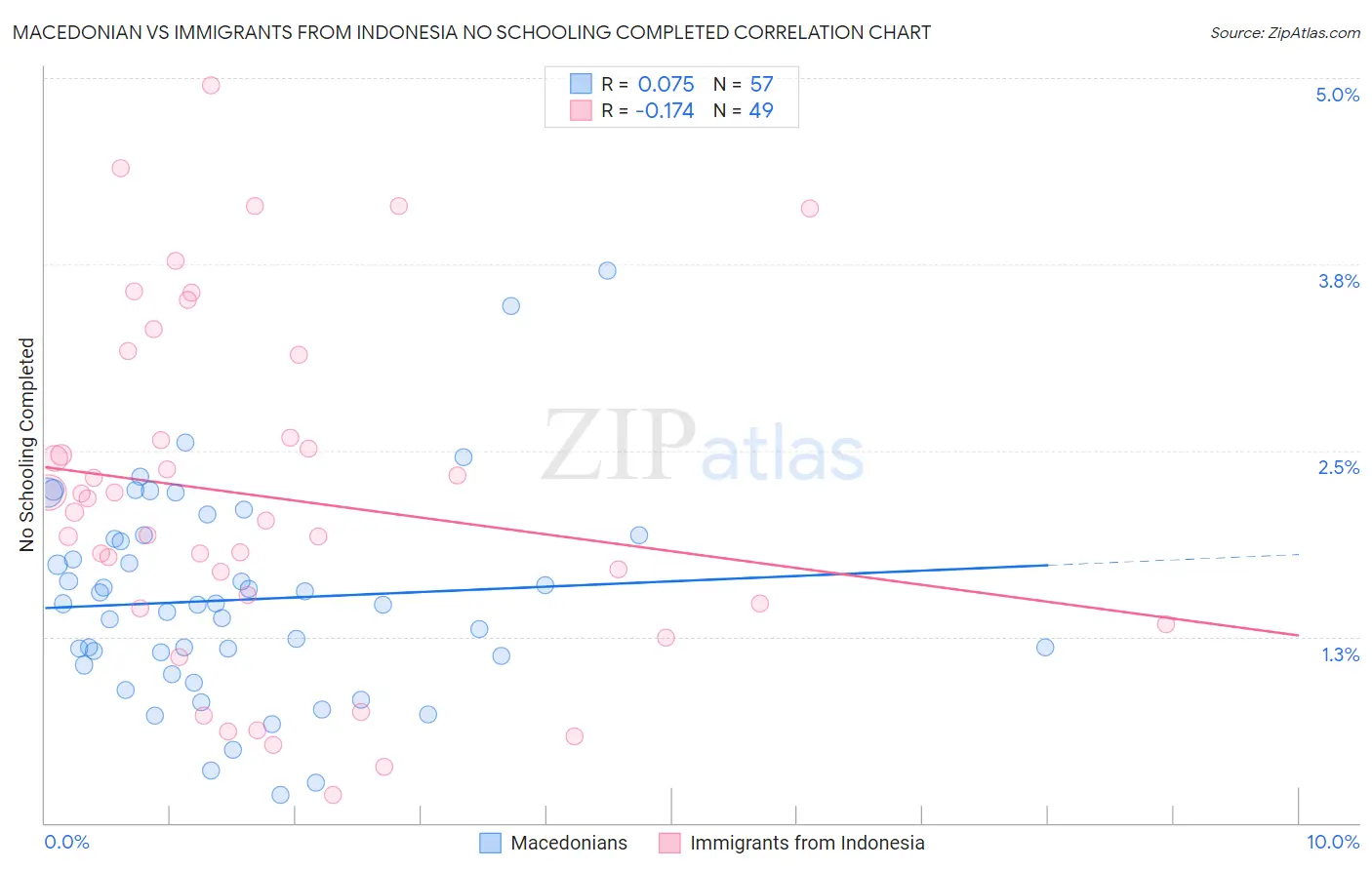 Macedonian vs Immigrants from Indonesia No Schooling Completed