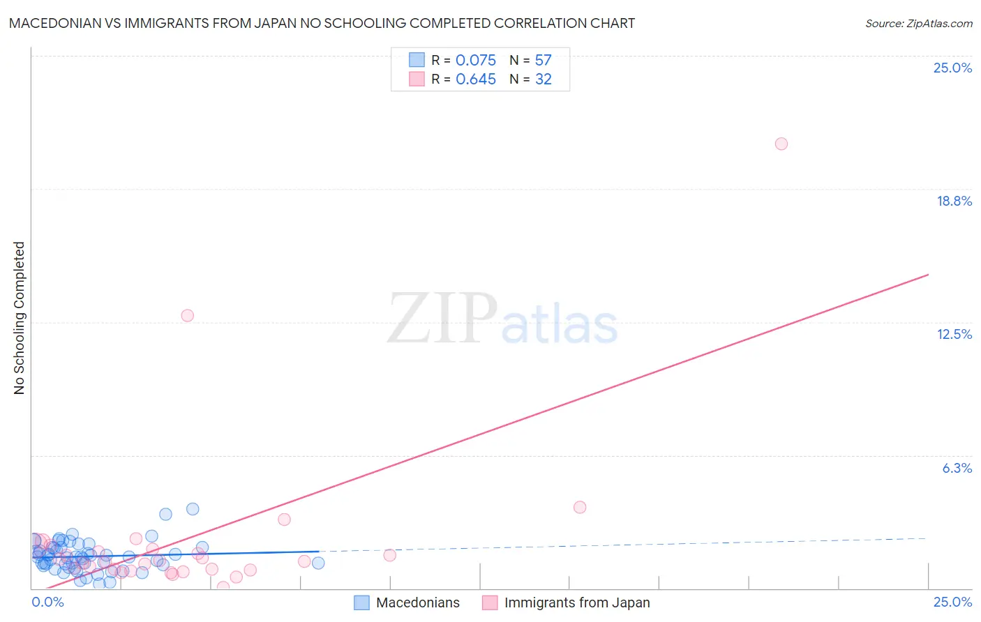 Macedonian vs Immigrants from Japan No Schooling Completed