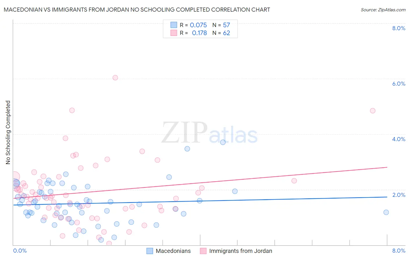 Macedonian vs Immigrants from Jordan No Schooling Completed