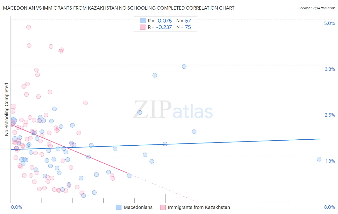 Macedonian vs Immigrants from Kazakhstan No Schooling Completed