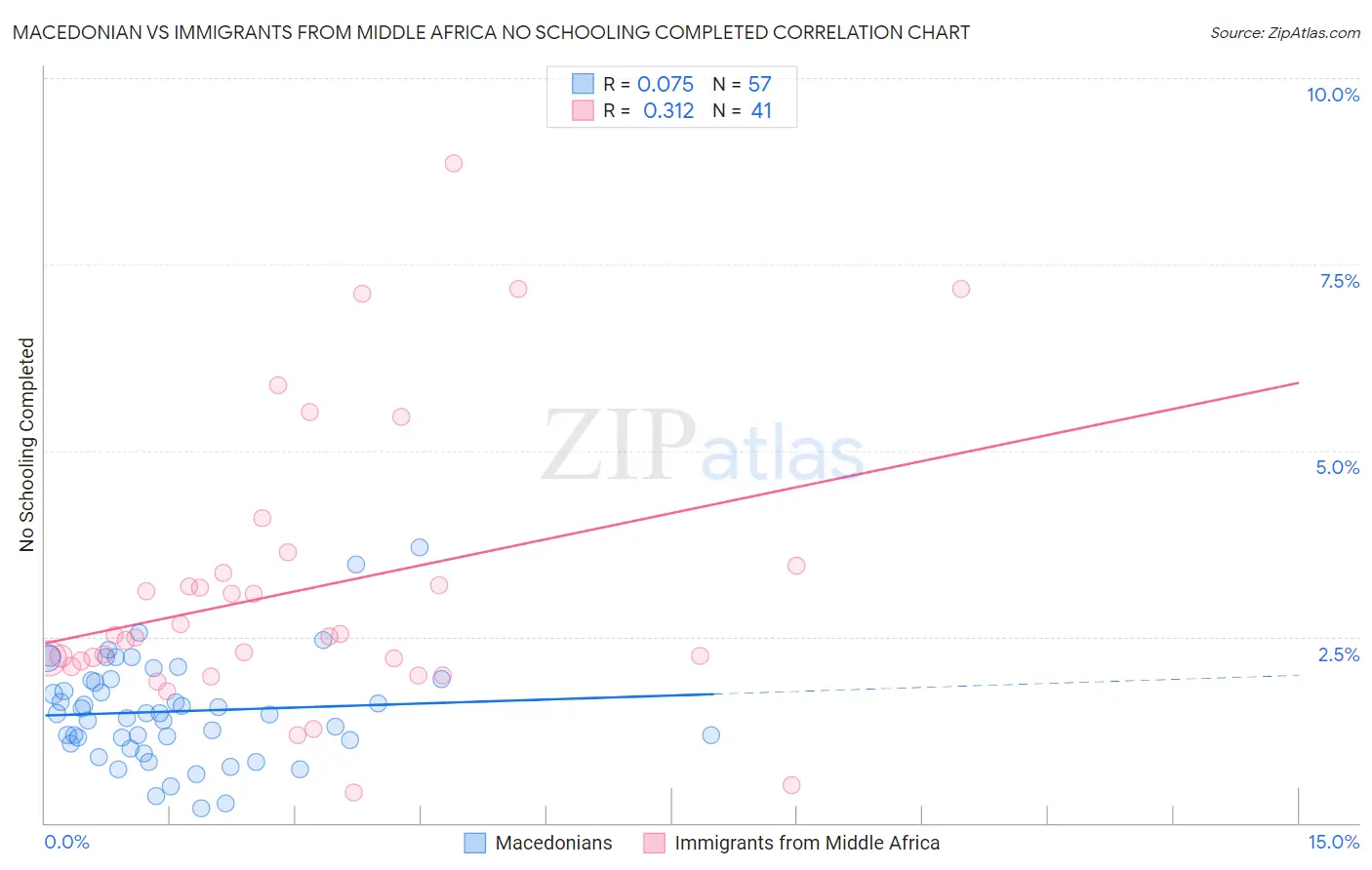 Macedonian vs Immigrants from Middle Africa No Schooling Completed