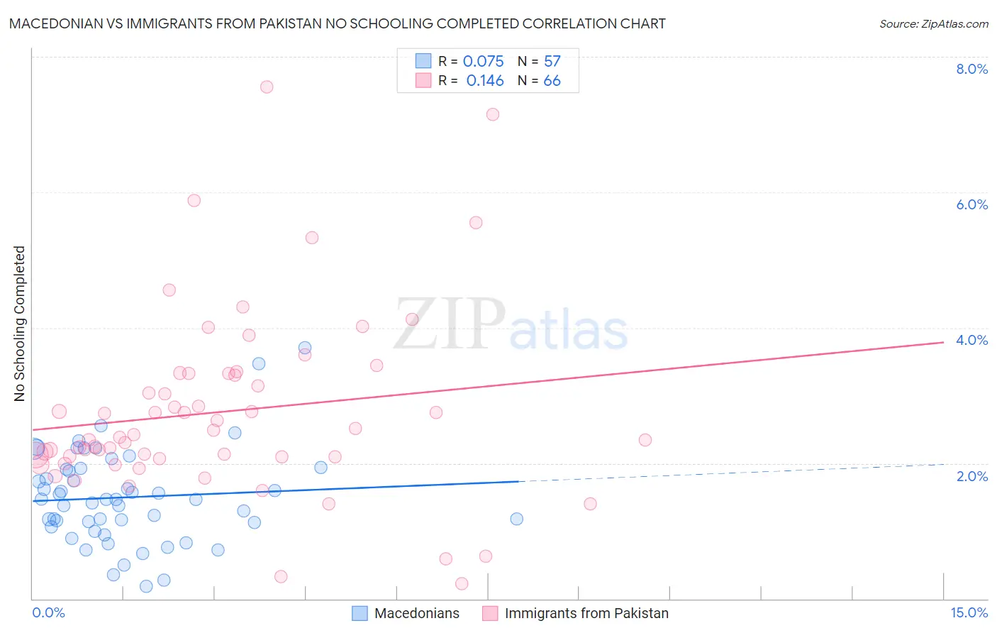 Macedonian vs Immigrants from Pakistan No Schooling Completed