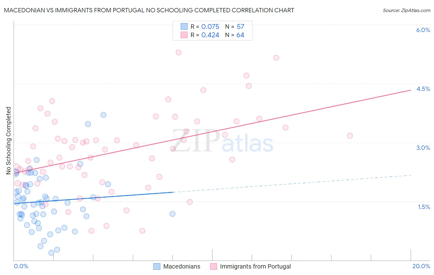 Macedonian vs Immigrants from Portugal No Schooling Completed