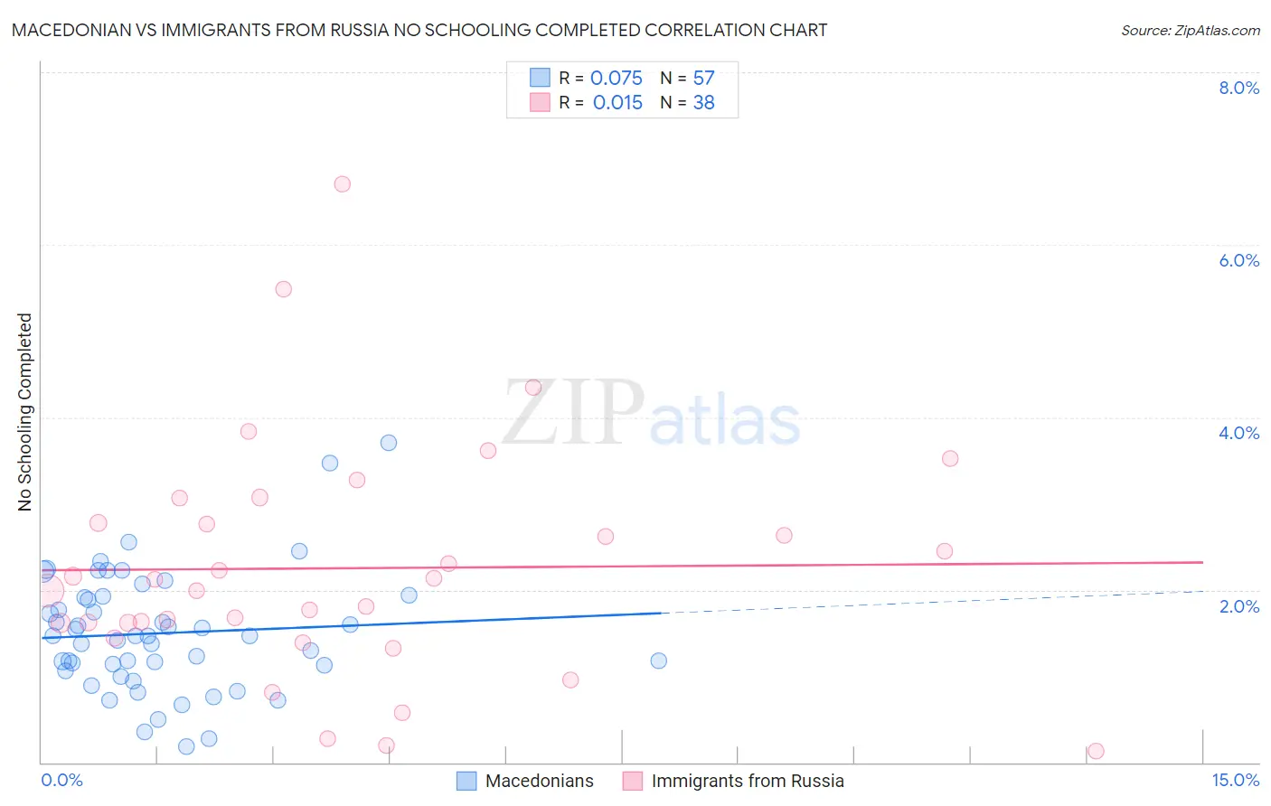 Macedonian vs Immigrants from Russia No Schooling Completed