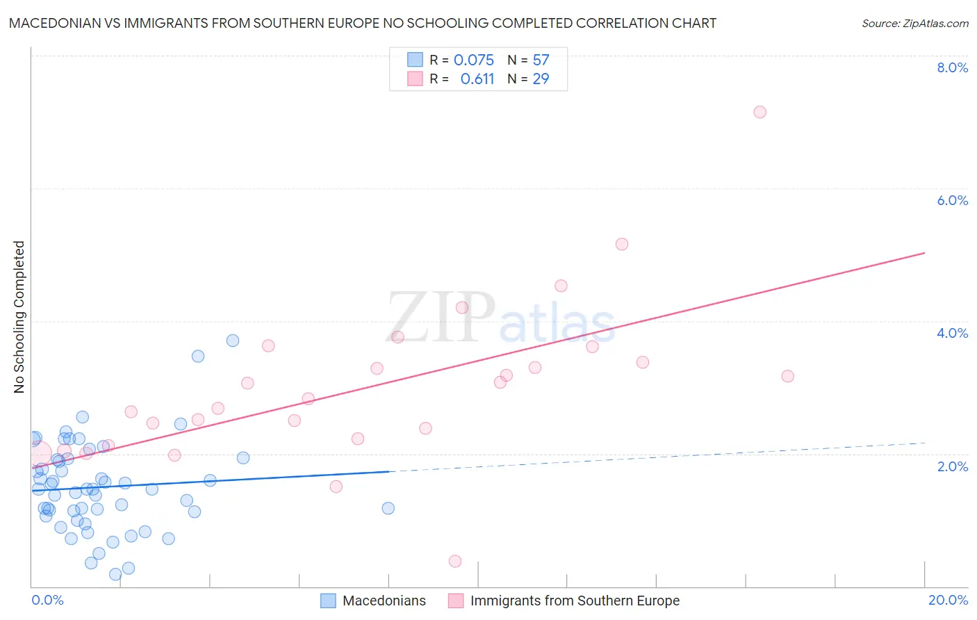 Macedonian vs Immigrants from Southern Europe No Schooling Completed