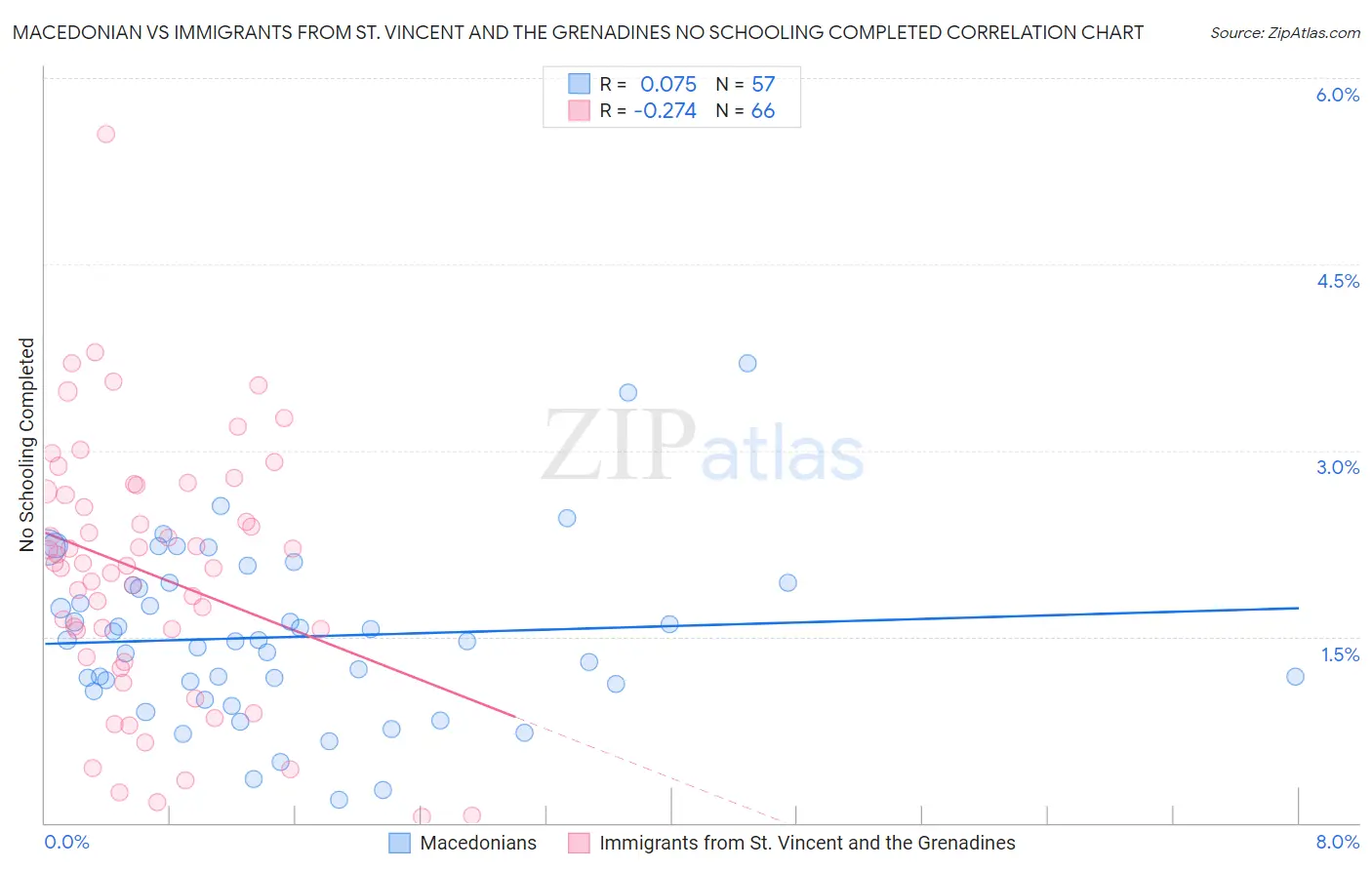 Macedonian vs Immigrants from St. Vincent and the Grenadines No Schooling Completed