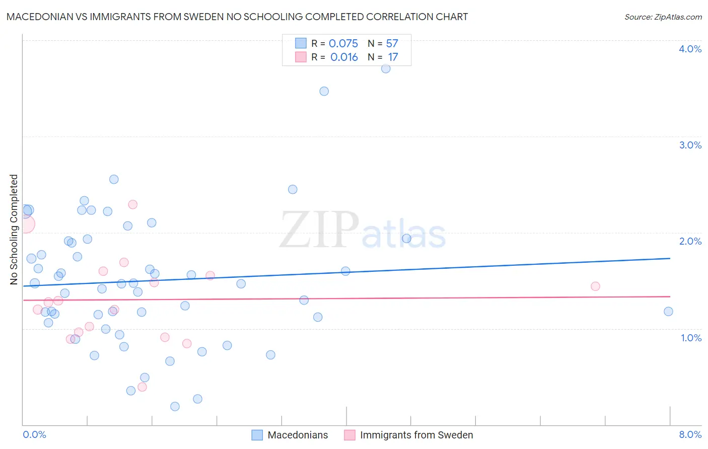 Macedonian vs Immigrants from Sweden No Schooling Completed