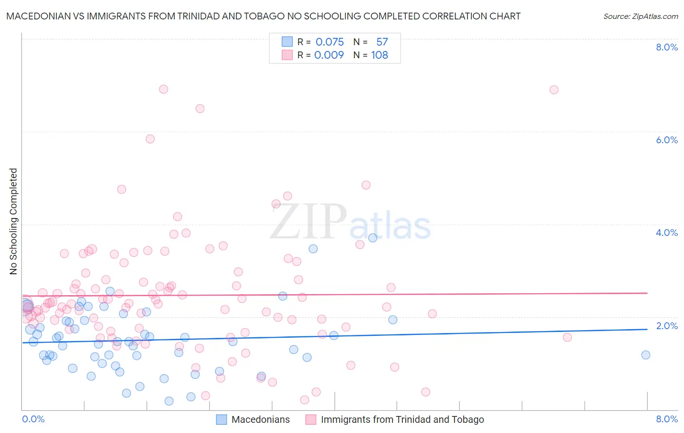Macedonian vs Immigrants from Trinidad and Tobago No Schooling Completed