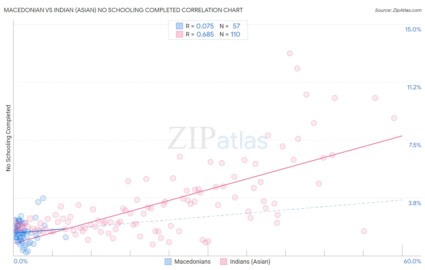 Macedonian vs Indian (Asian) No Schooling Completed