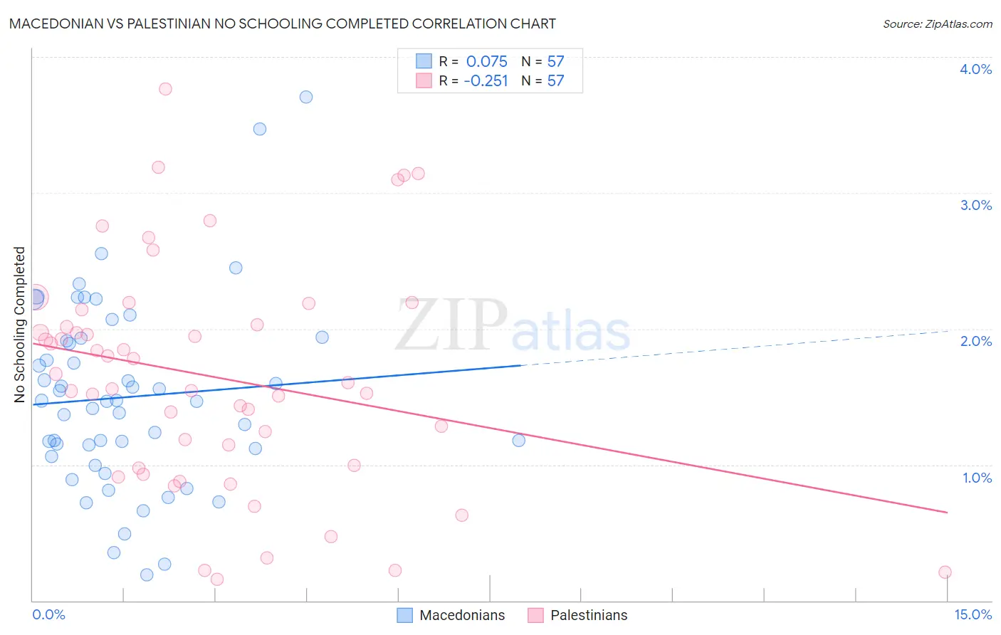 Macedonian vs Palestinian No Schooling Completed