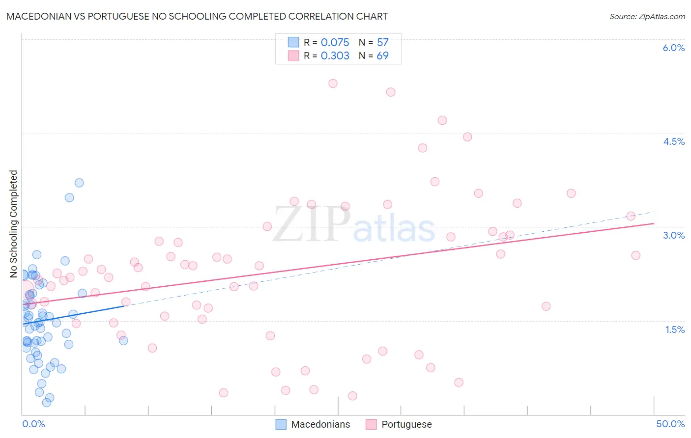 Macedonian vs Portuguese No Schooling Completed