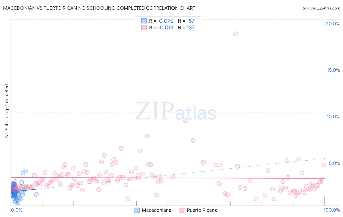 Macedonian vs Puerto Rican No Schooling Completed
