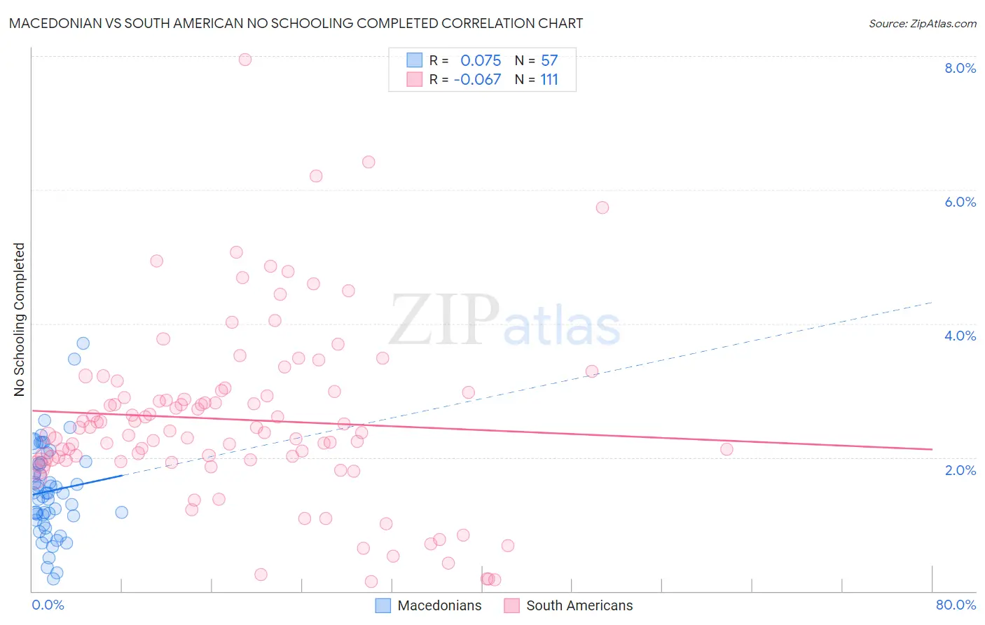 Macedonian vs South American No Schooling Completed