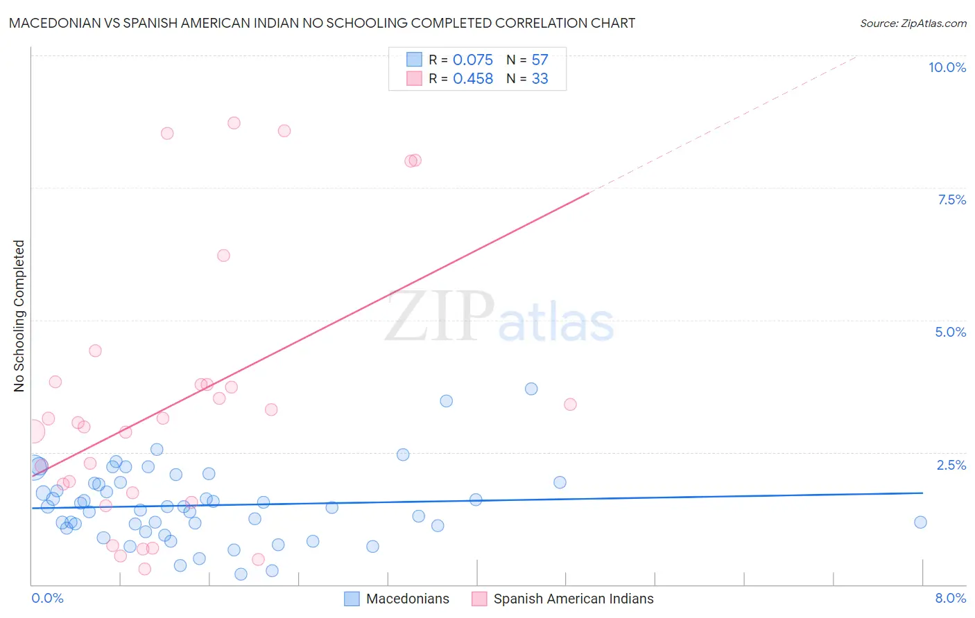 Macedonian vs Spanish American Indian No Schooling Completed