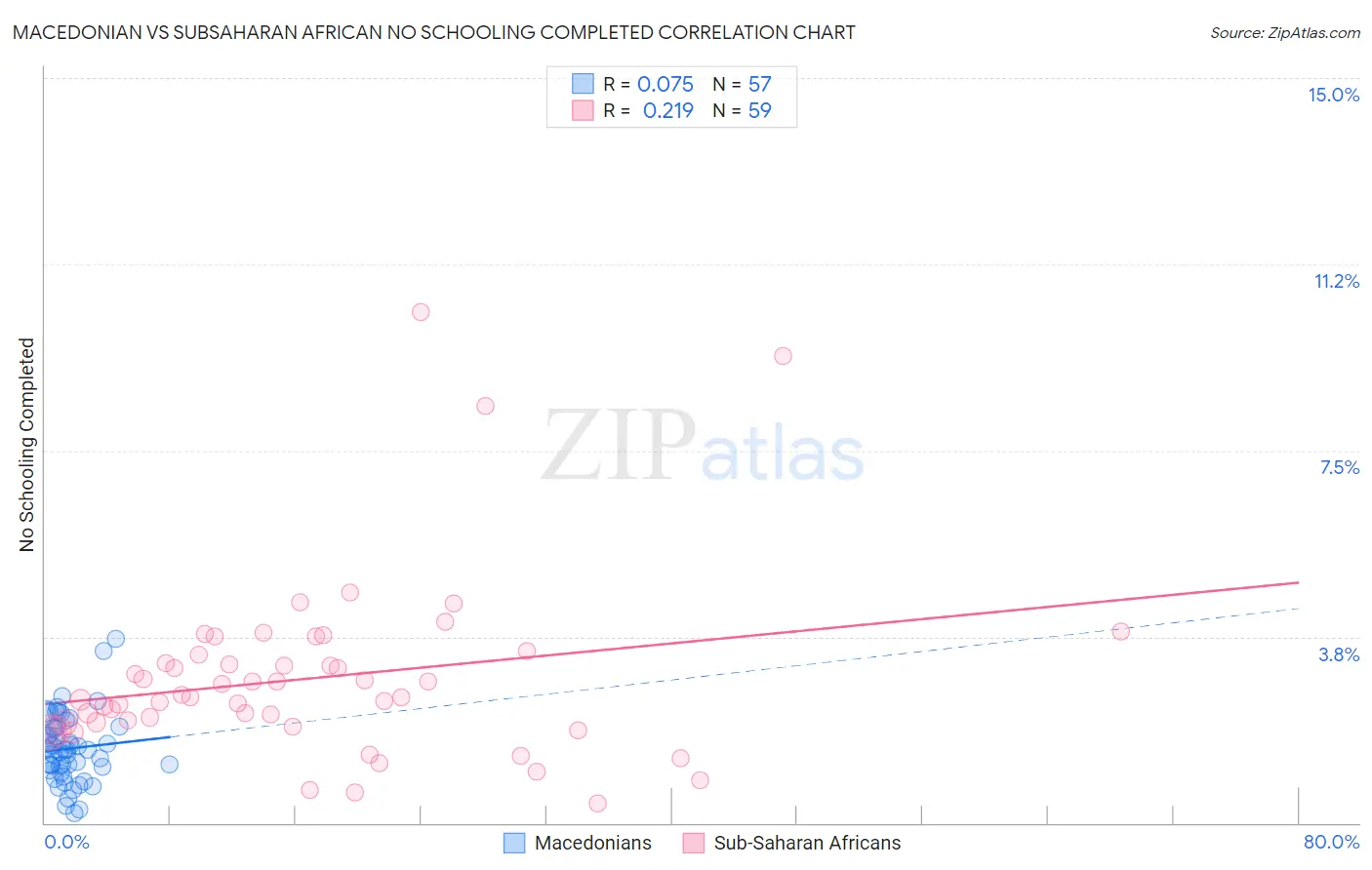 Macedonian vs Subsaharan African No Schooling Completed