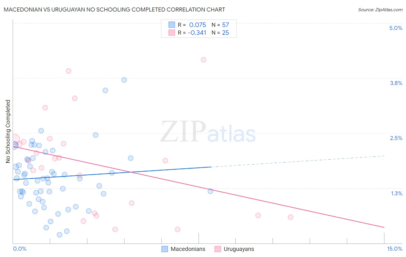 Macedonian vs Uruguayan No Schooling Completed