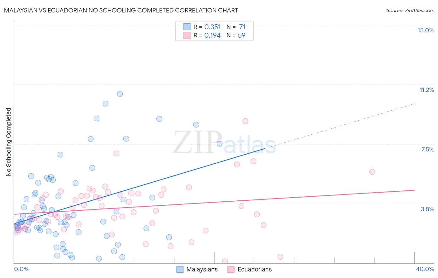 Malaysian vs Ecuadorian No Schooling Completed