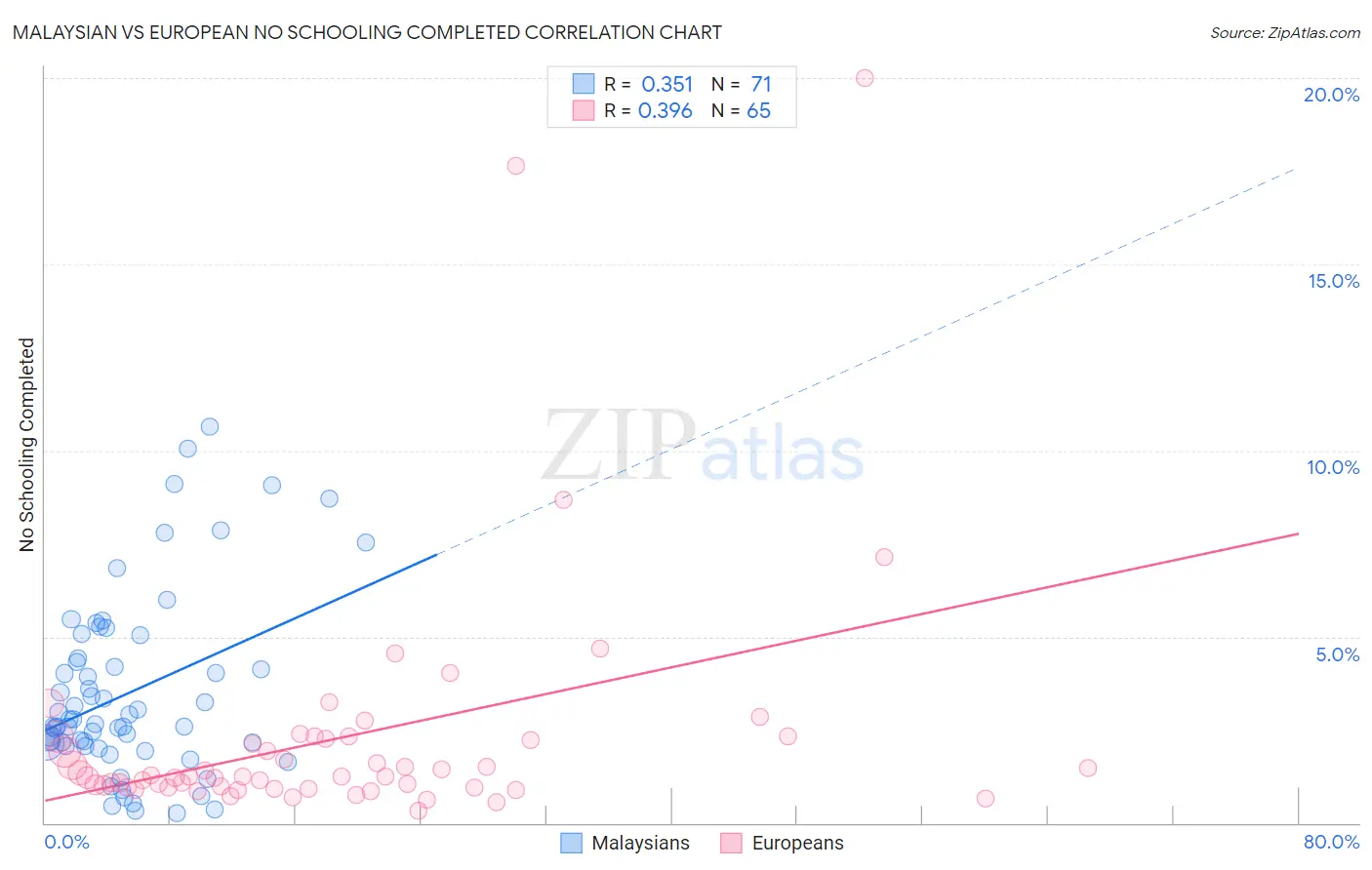 Malaysian vs European No Schooling Completed