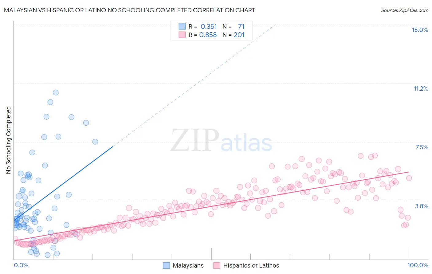 Malaysian vs Hispanic or Latino No Schooling Completed