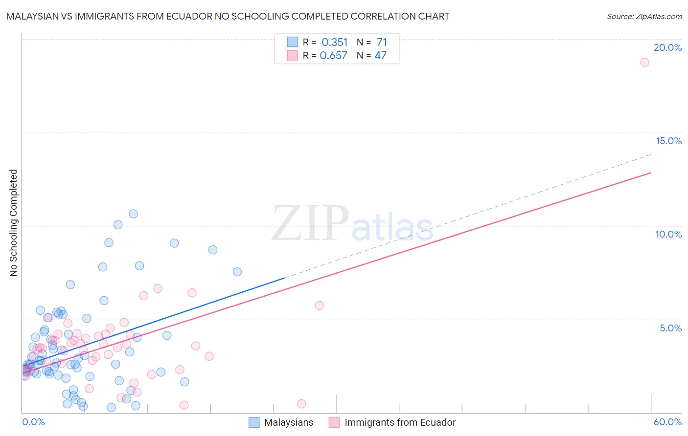 Malaysian vs Immigrants from Ecuador No Schooling Completed