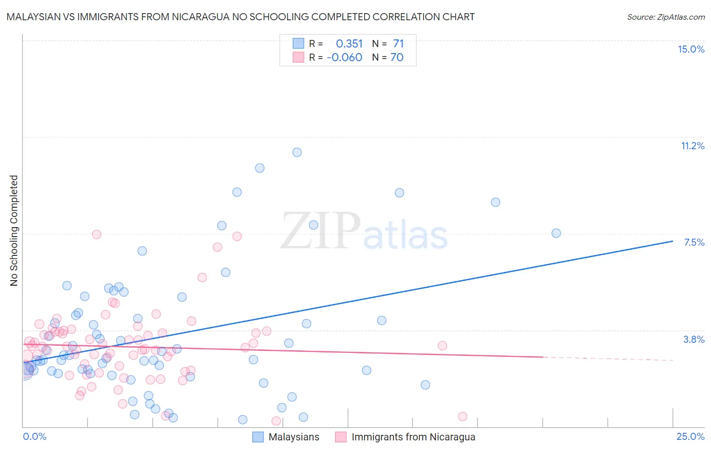 Malaysian vs Immigrants from Nicaragua No Schooling Completed