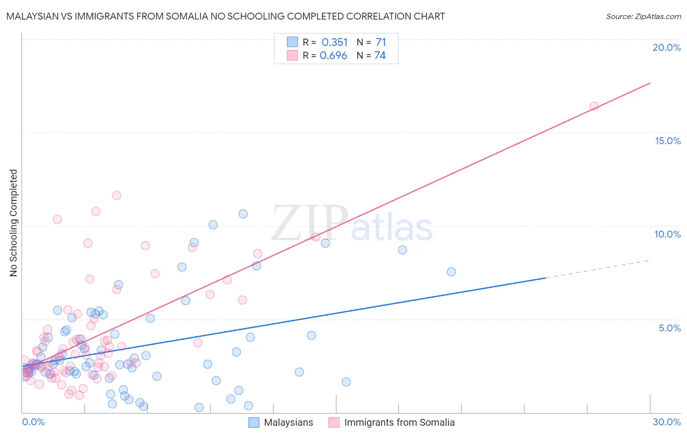 Malaysian vs Immigrants from Somalia No Schooling Completed