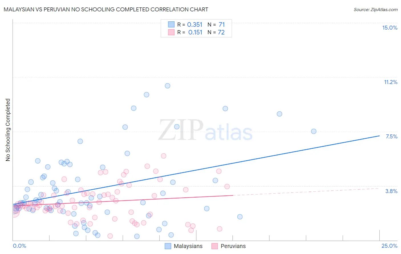 Malaysian vs Peruvian No Schooling Completed