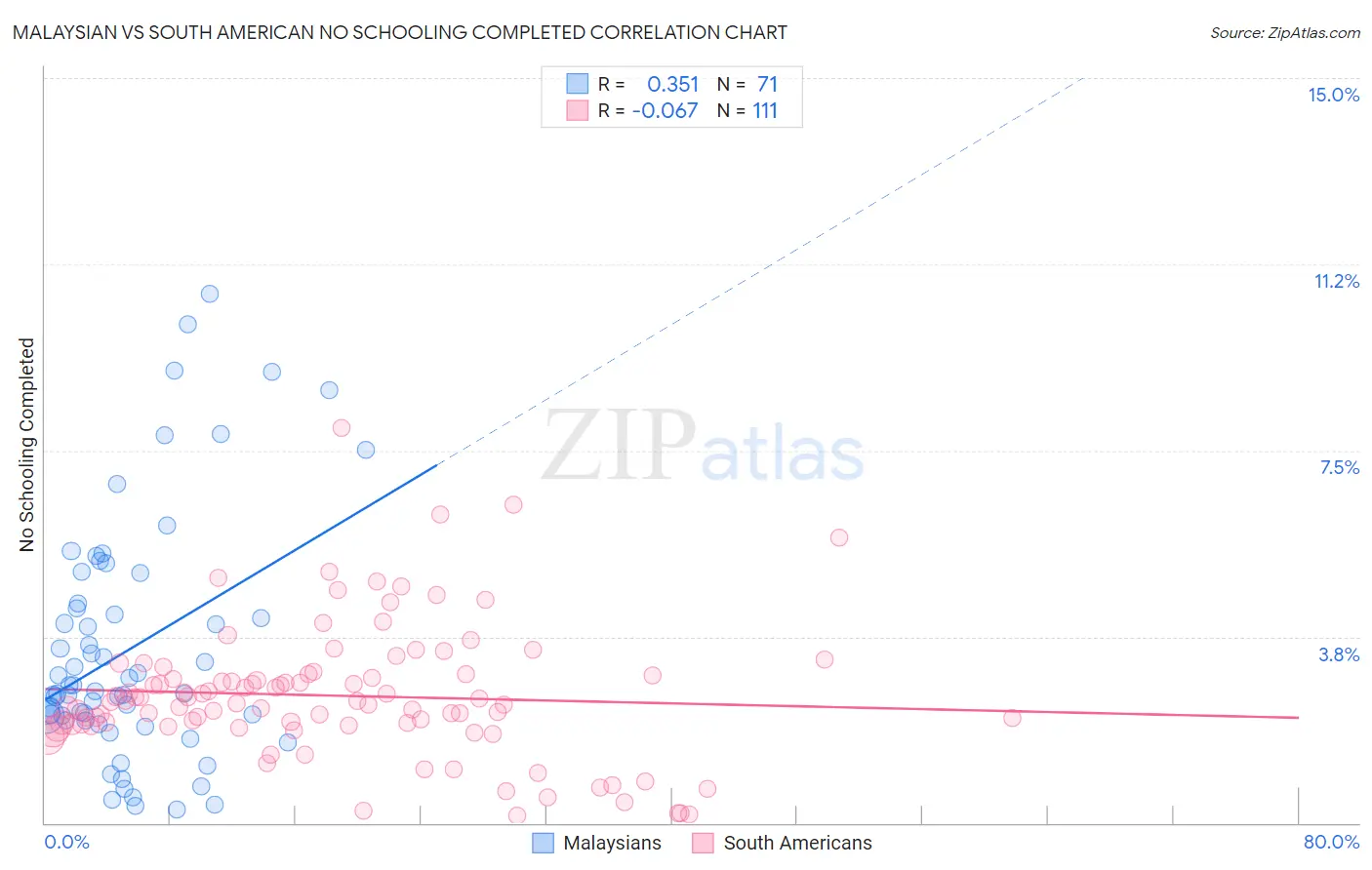 Malaysian vs South American No Schooling Completed