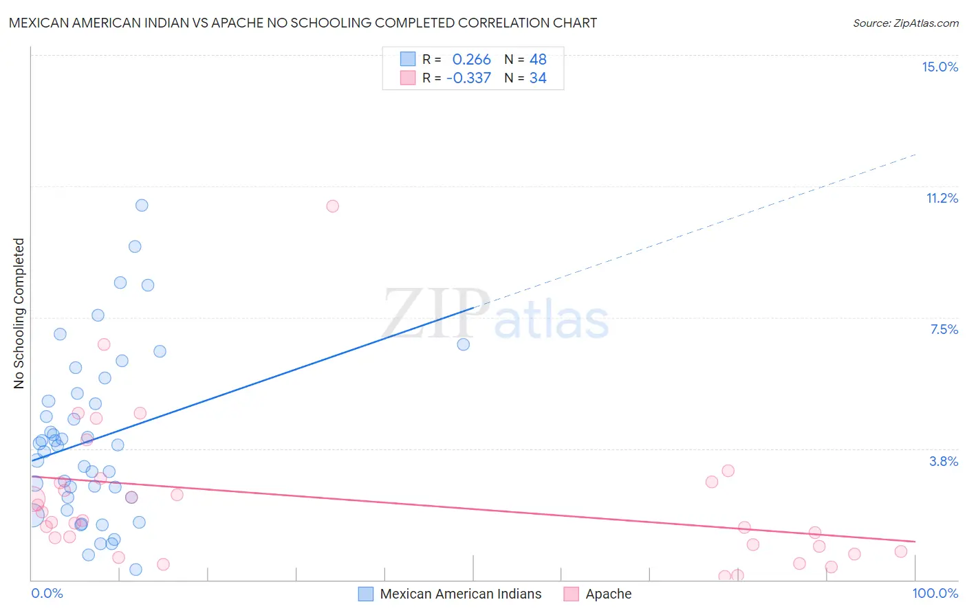 Mexican American Indian vs Apache No Schooling Completed