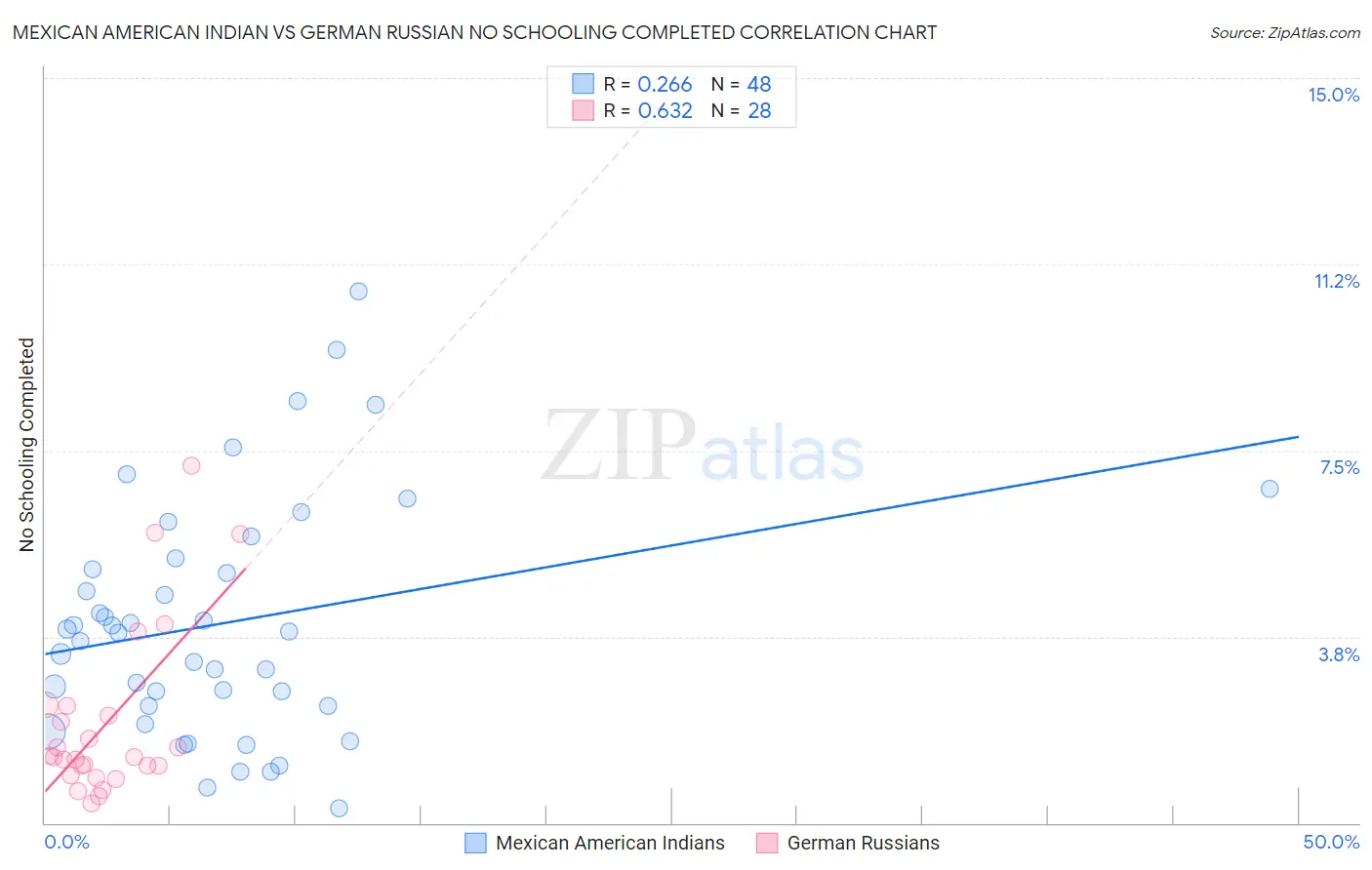 Mexican American Indian vs German Russian No Schooling Completed