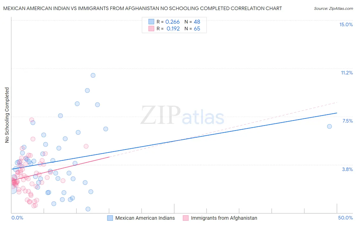 Mexican American Indian vs Immigrants from Afghanistan No Schooling Completed