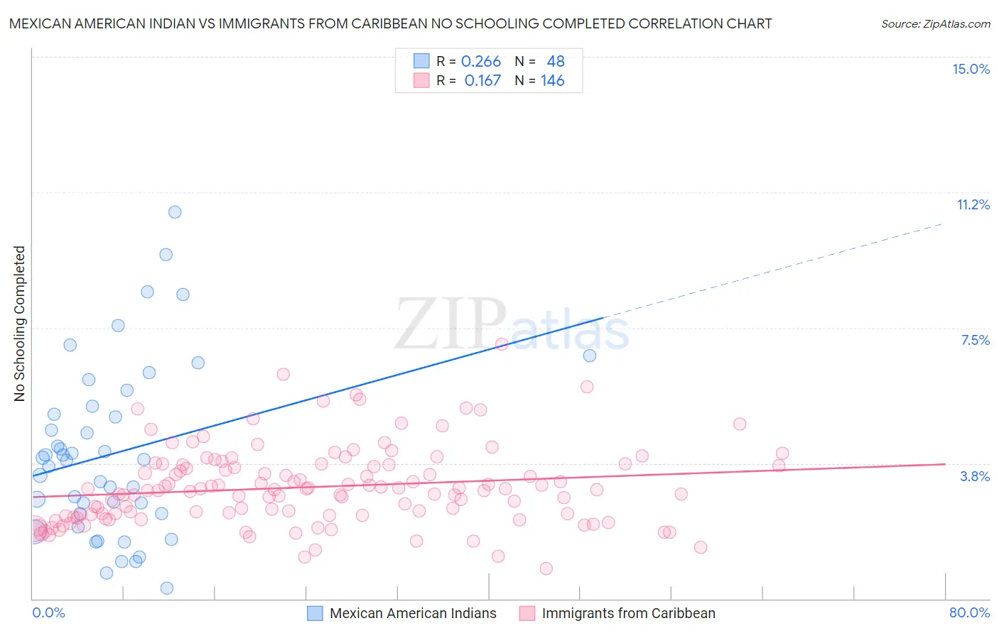 Mexican American Indian vs Immigrants from Caribbean No Schooling Completed