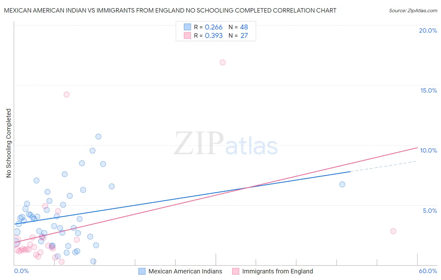 Mexican American Indian vs Immigrants from England No Schooling Completed