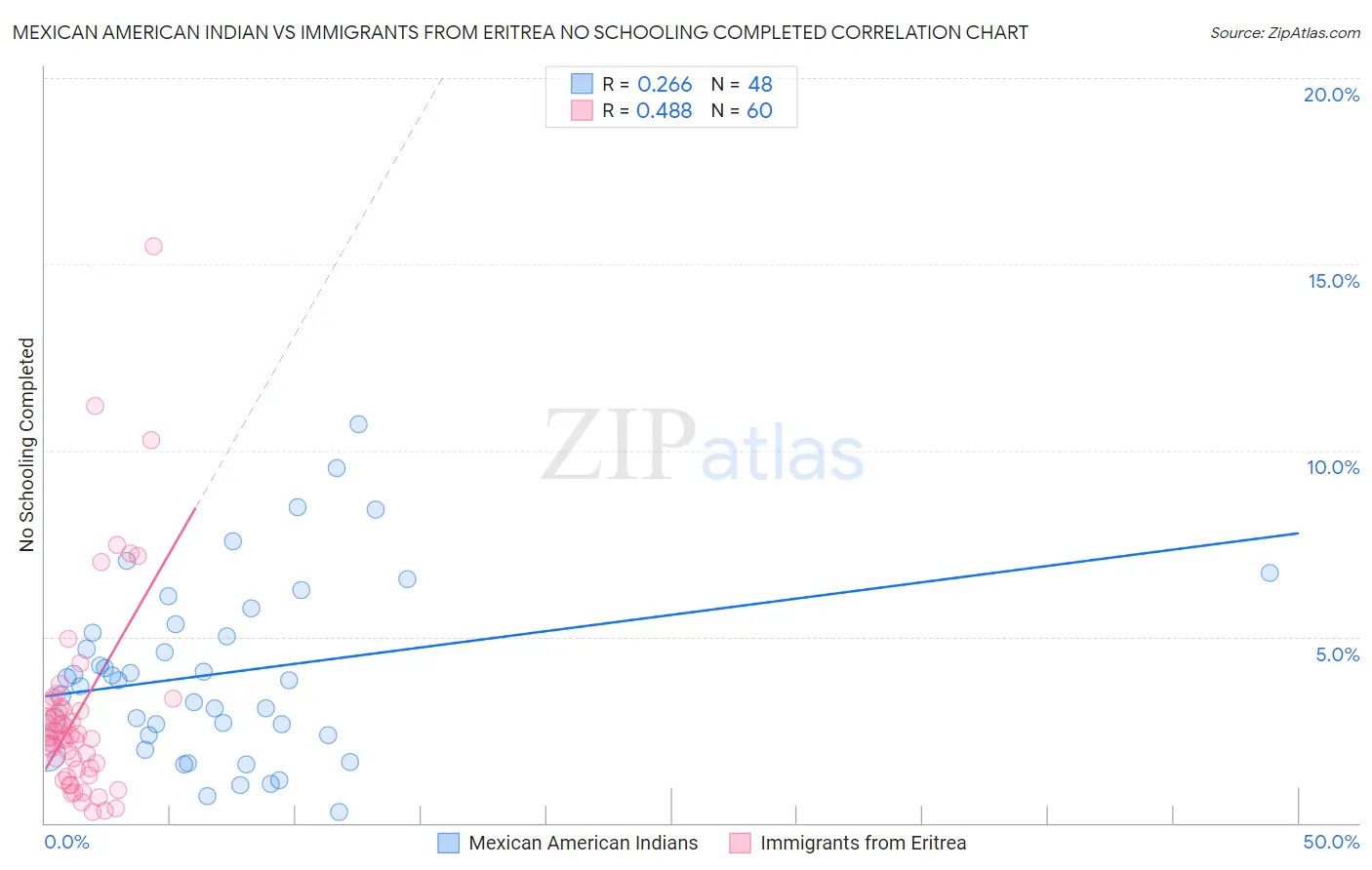 Mexican American Indian vs Immigrants from Eritrea No Schooling Completed