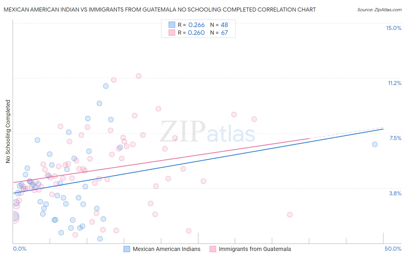 Mexican American Indian vs Immigrants from Guatemala No Schooling Completed