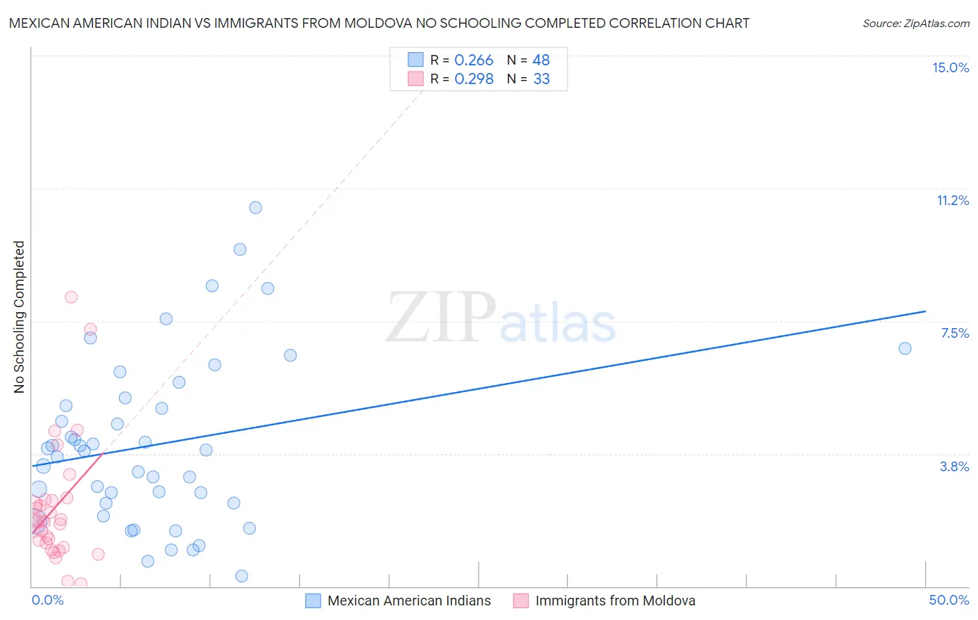 Mexican American Indian vs Immigrants from Moldova No Schooling Completed