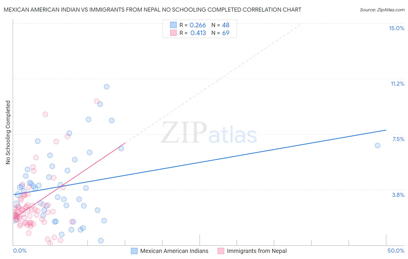 Mexican American Indian vs Immigrants from Nepal No Schooling Completed